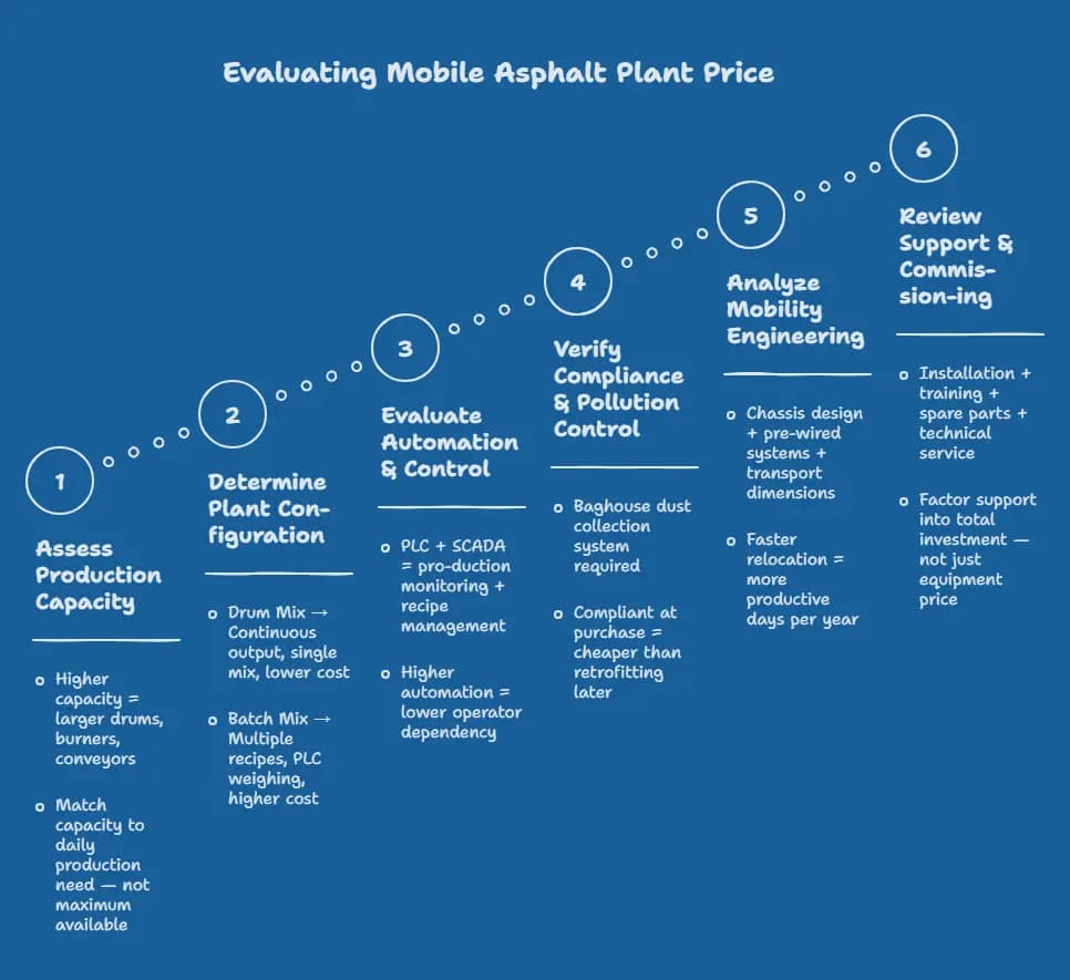Factors that determine mobile asphalt plant price in India