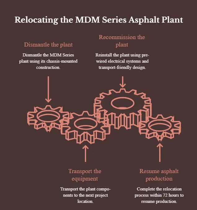 Atlas mobile asphalt plant 72-hour relocation advantage
