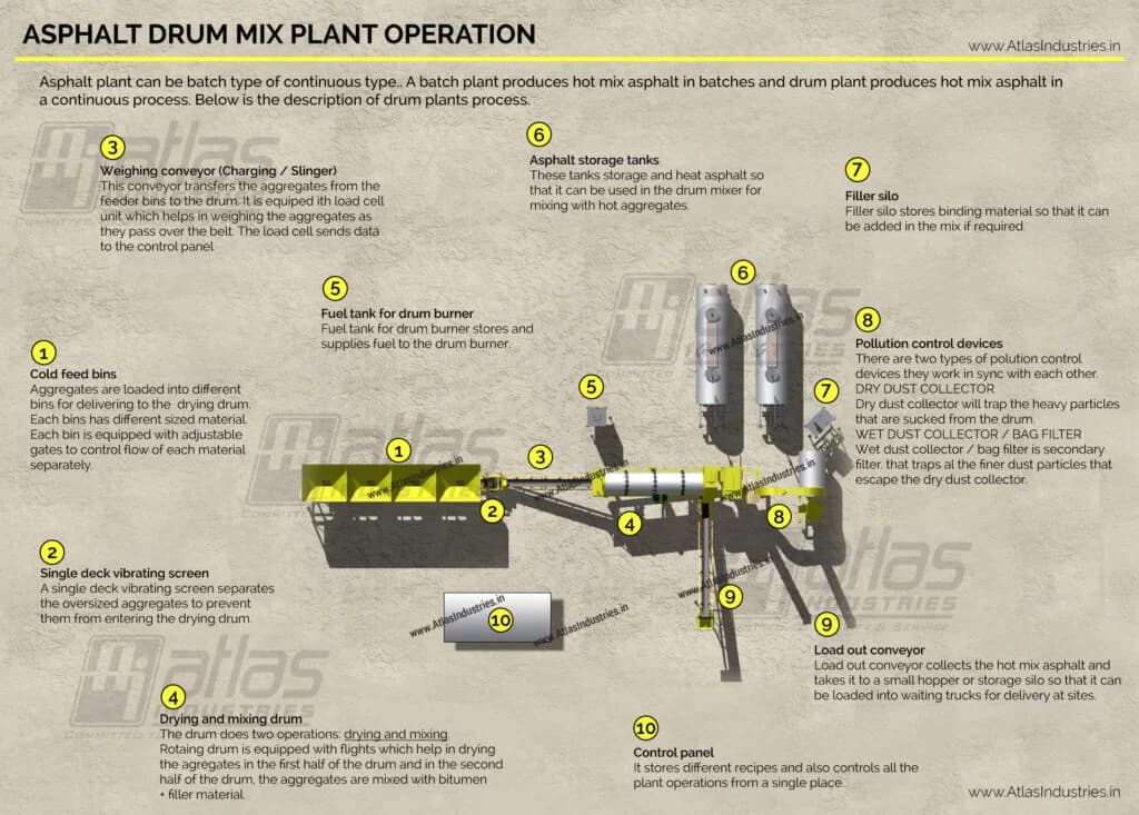 stationary-asphalt-drum-mix-plant-layout-1024x733