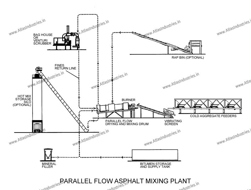 parallelflow asphalt mixing plant