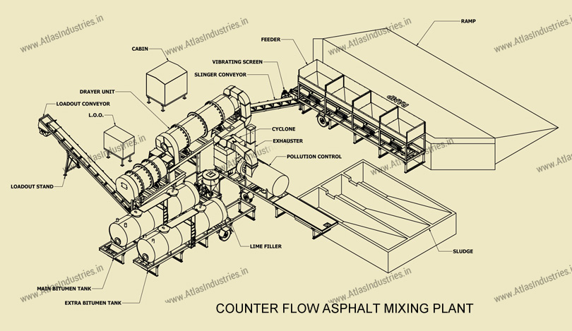 process counter flow asphalt mixer
