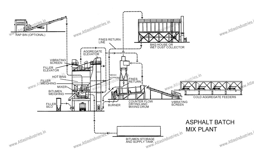 Working Of Asphalt Batch Mix Plants