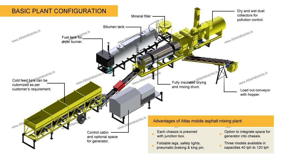 layout of mobile asphalt drum mix plant