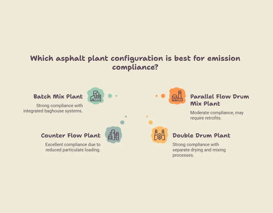 Asphalt plant configurations comparison for CPCB compliance