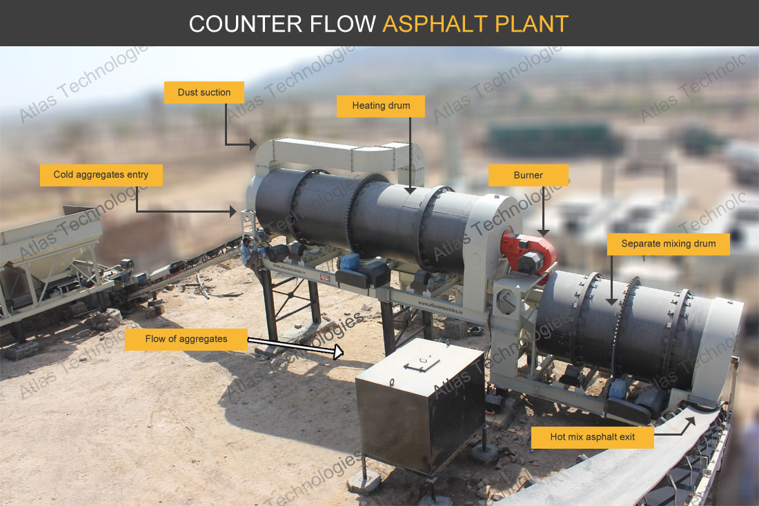 Counter flow asphalt mixer supplier India