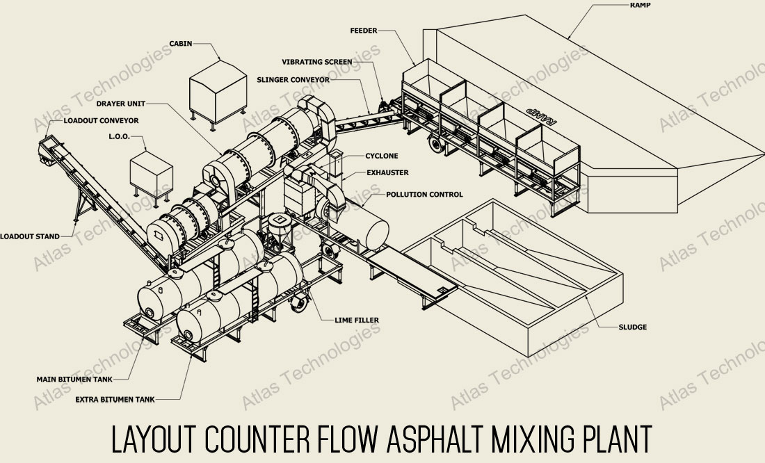 layout counter flow asphalt plant