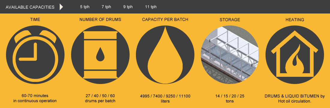 Bitumen drum melting equipment