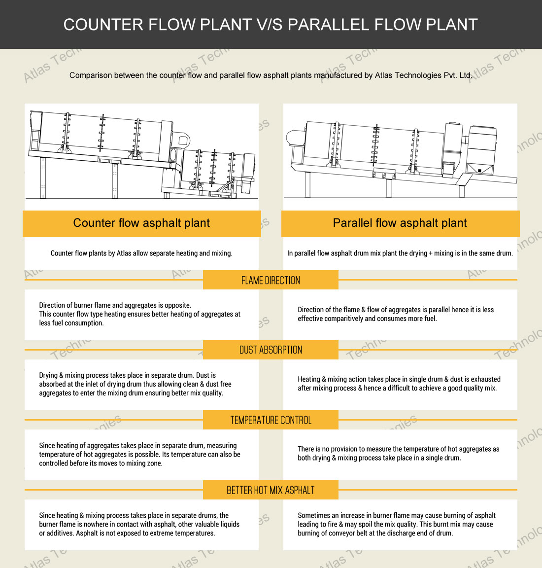 counterflow v/s parallelflow plant